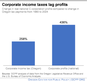 Chart showing Change in real national C-corporation profits compared to change in Oregon tax payments from 1980 to 2024 