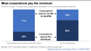 chart showing Share of Oregon C-corporations paying the corporate minimum and corporate profits tax 