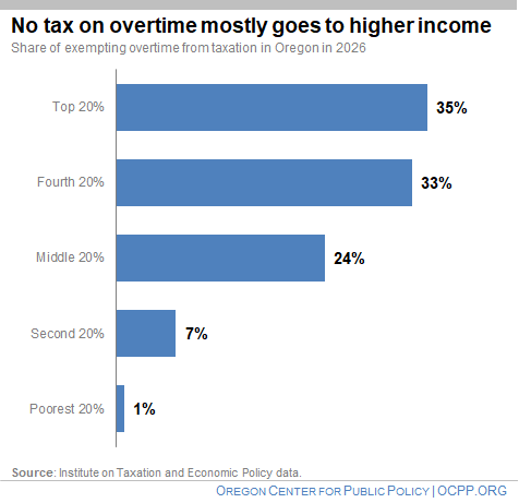 Chart showing that no taxes on overtime mostly goes to higher income