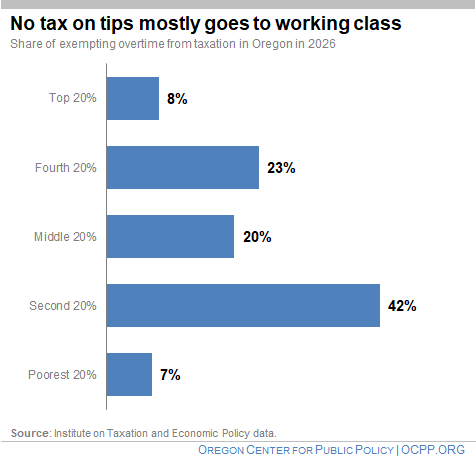 Chart showing no taxes on tips mostly goes to working class