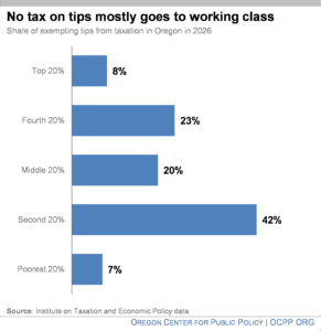 Chart showing no tax on tips mostly goes to working class