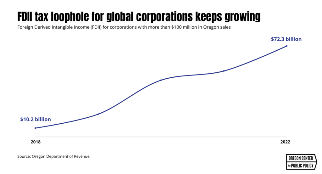 chart showing growth of FDII tax loophole