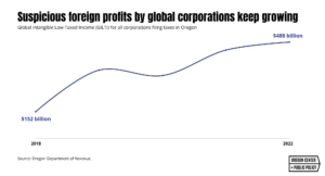 chart of growth of GILTI income