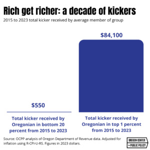 chart showing total kicker dollars going to the top 1% vs. bottom 20% over past decade