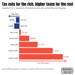 chart showing the distributional impact of H.R. 1 tax cuts, expiration of premium tax credits, and tariffs
