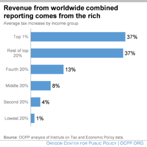 Chart showing that revenue from Worldwide Combined Reporting comes from the rich