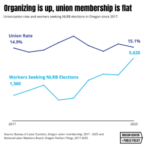 Chart showing organizing is up, union membership is flat
