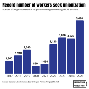Record number of workers seek unionization