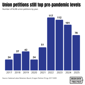 chart showing union petitions still top pre-pandemic levels