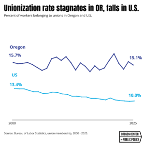Chart showing unionization rate stagnates in Oregon, falls in the U.S.