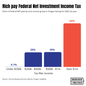 chart showing that it is the rich who pay the Federal Net Investment Income Tax
