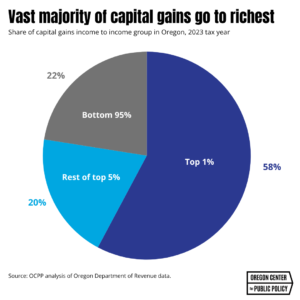 Chart showing the distribution of capital gains income in Oregon