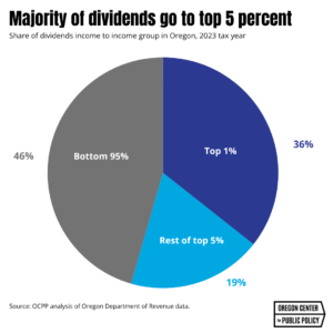 Chart showing the distribution of dividends in Oregon