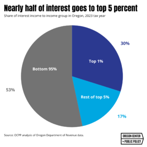 Chart showing the distribution of interest income in Oregon