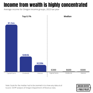 Chart showing income from wealth to the top1% vs. median