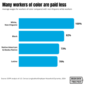 Chart: Many workers of color are paid less