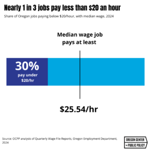 Chart: Nearly 1 in 3 jobs pay less than $20 an hour