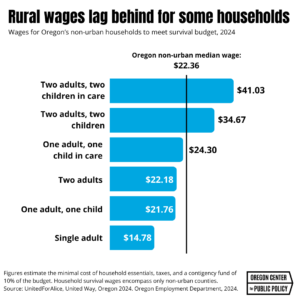 chart: Rural wages lag behind for some households