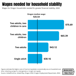 Wages needed for household stability