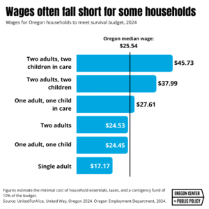 Chart: Wages often fall short for some households