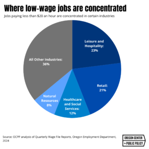 chart: Where low-wage jobs are concentrated
