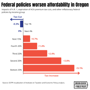 Bar chart showing Impacts of H.R. 1, expiration of ACA premium tax cuts, and other inflationary federal policies by income group