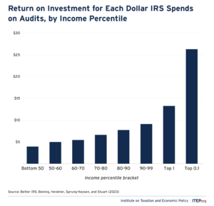 Bar chart showing the return on investment for each dollar spent by the IRS on audits, by income percentile