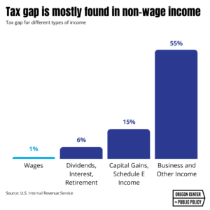 Bar chart showing that the tax gap is mostly found in non-wage income