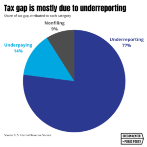 Pie chart showing that the tax gap is mostly due to underreporting